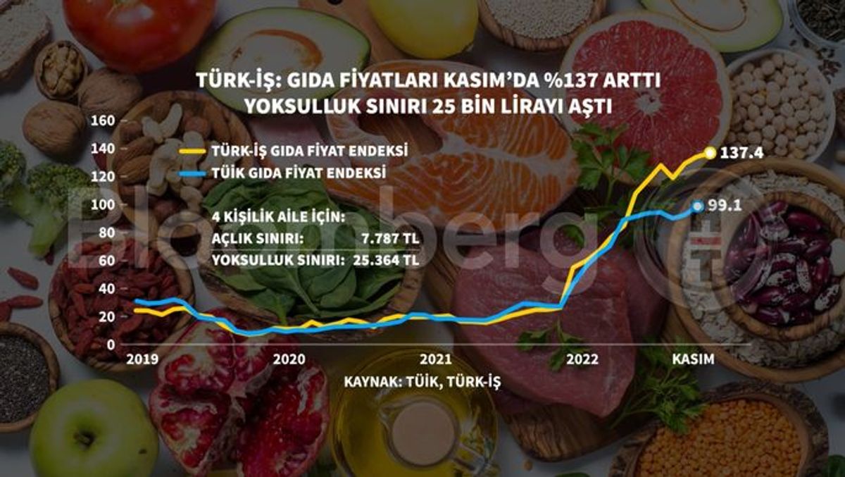 Açlık ve Yoksulluk Sınırı