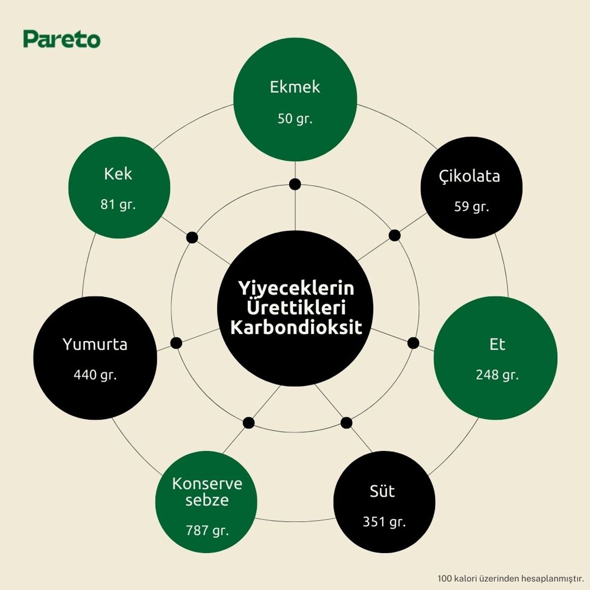 Bazı yiyeceklerin ürettikleri karbondioksit miktarı
