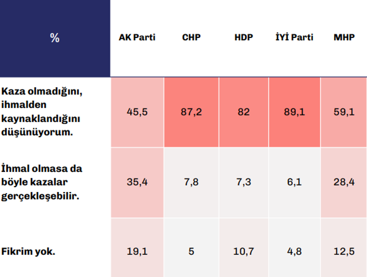 partilere göre dağılım
