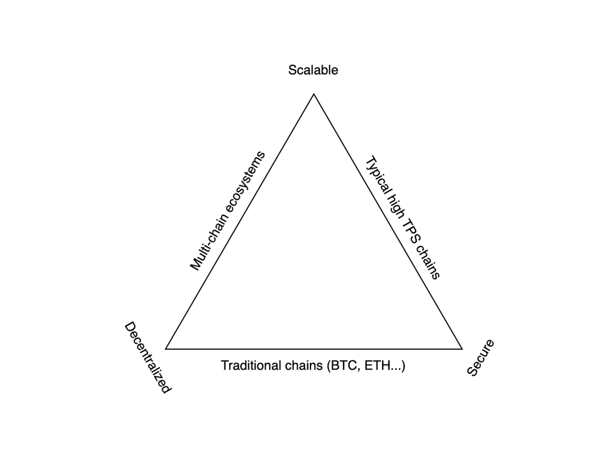 Blockchain Trilemma