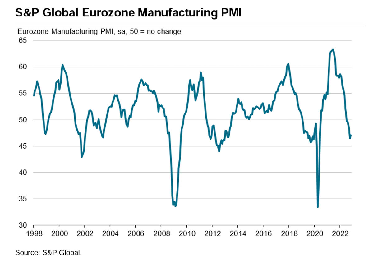 Eurozone manufacturing PMI