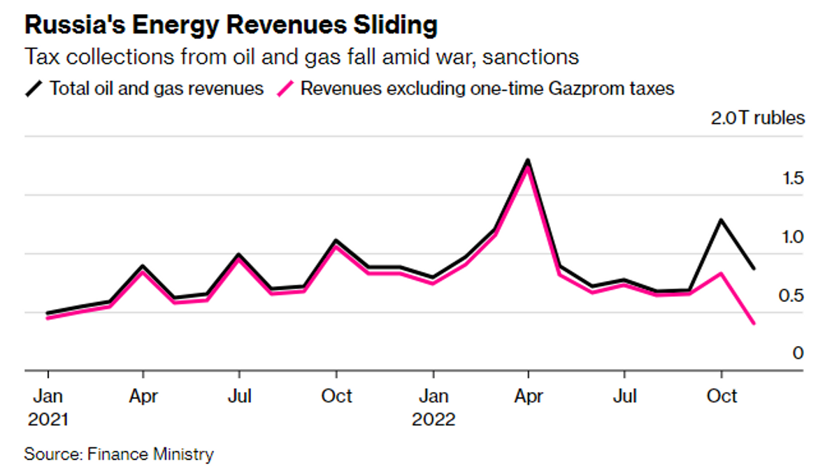 Russia energy revenue