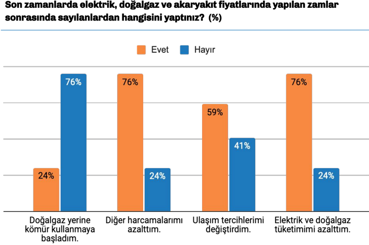 Halk zamlarla nasıl başa çıkıyor