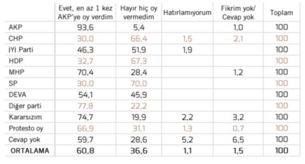 AK Parti'ye oy verme tablosu