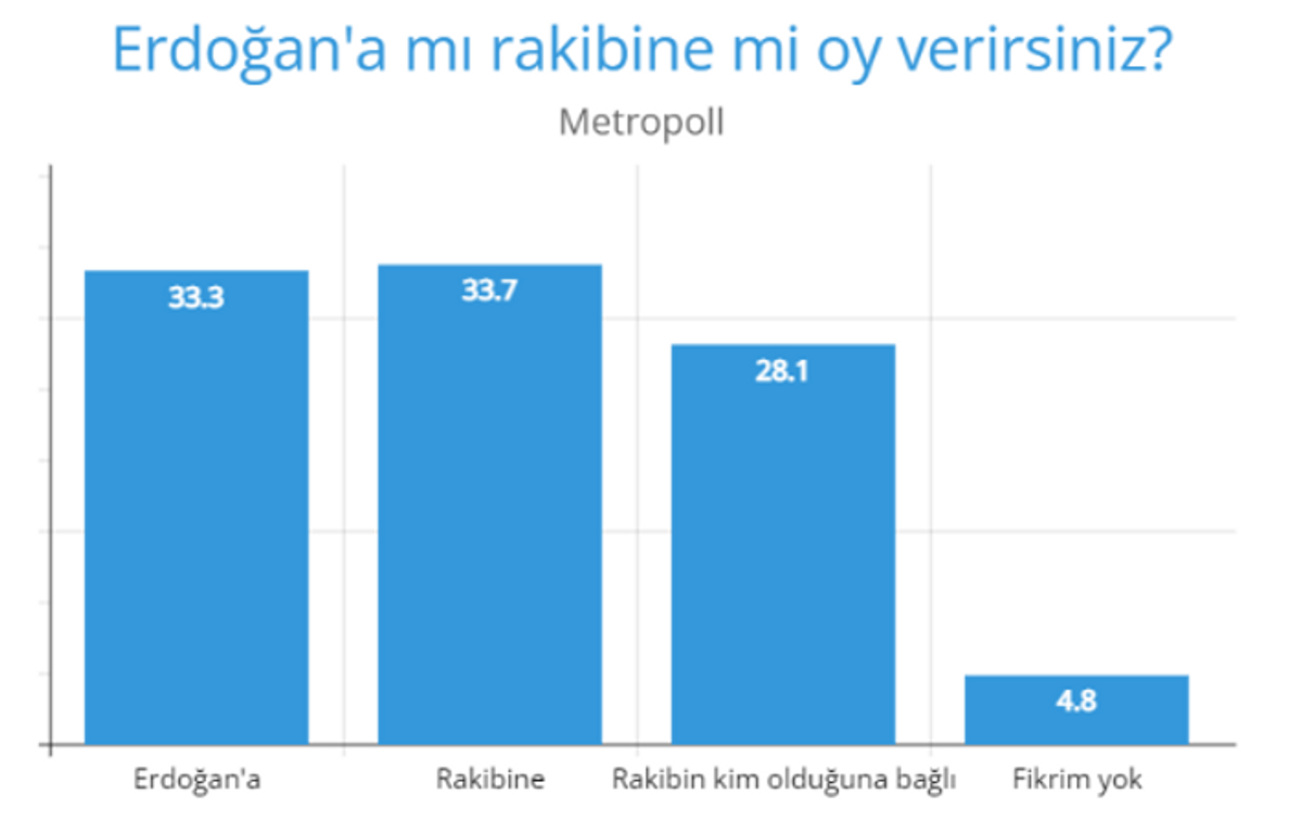Erdoğan mı rakibi mi?