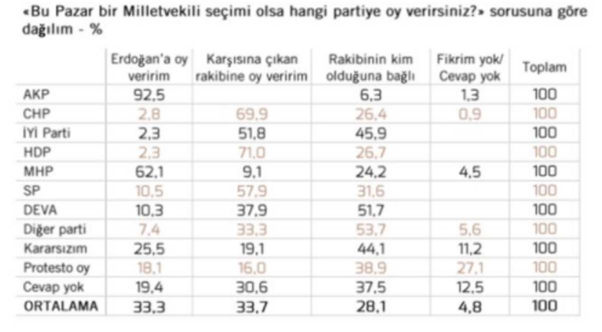 Partilere göre dağılım
