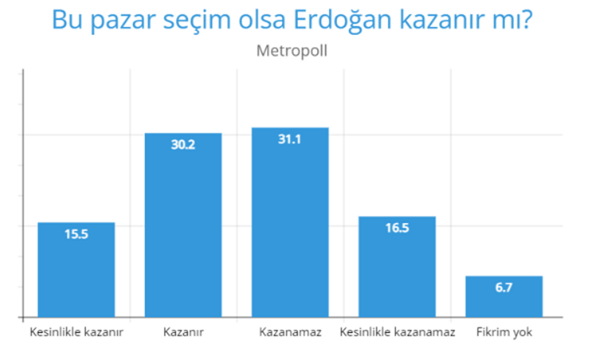 Erdoğan kazanır mı?
