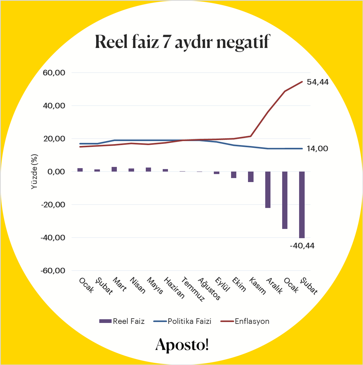 Reel faiz 7 aydır negatif tablosu