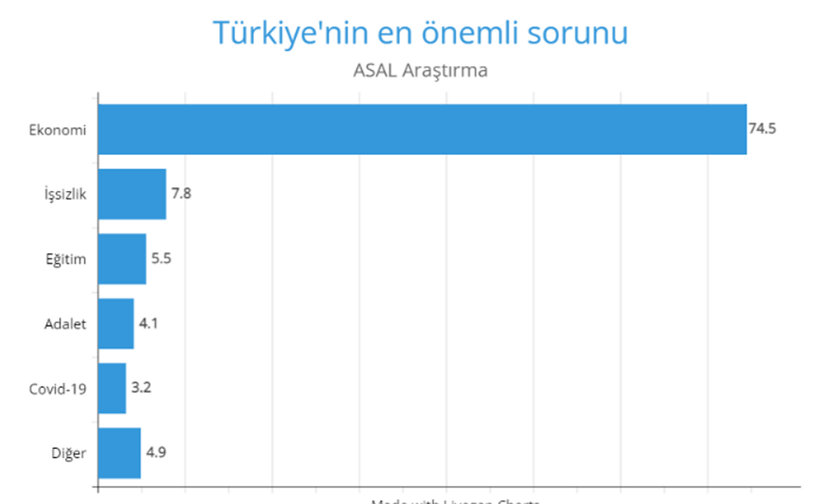Türkiye'nin en önemli sorunu