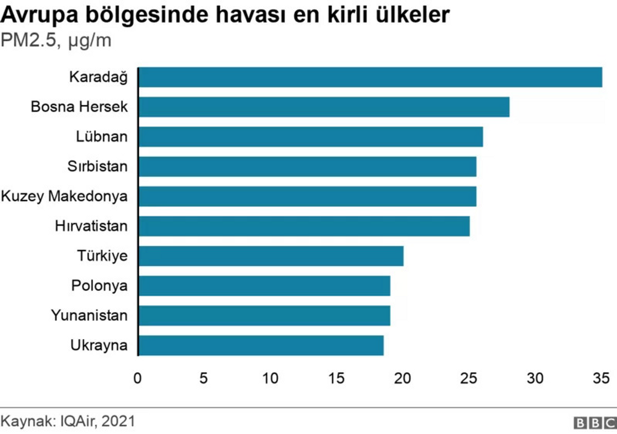 Avrupa'da havası en kirli ülkeler
