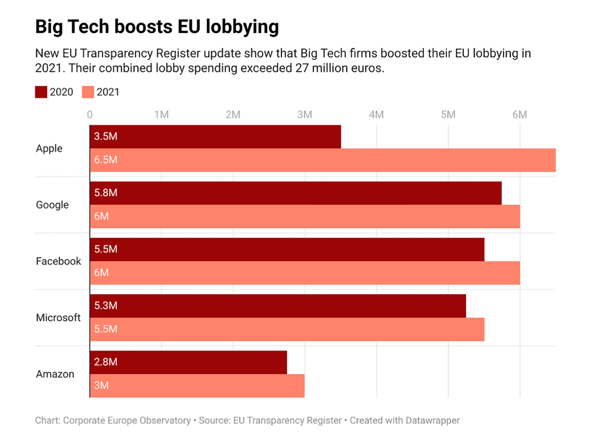 Big Tech'in AB lobicilik faaliyetleri