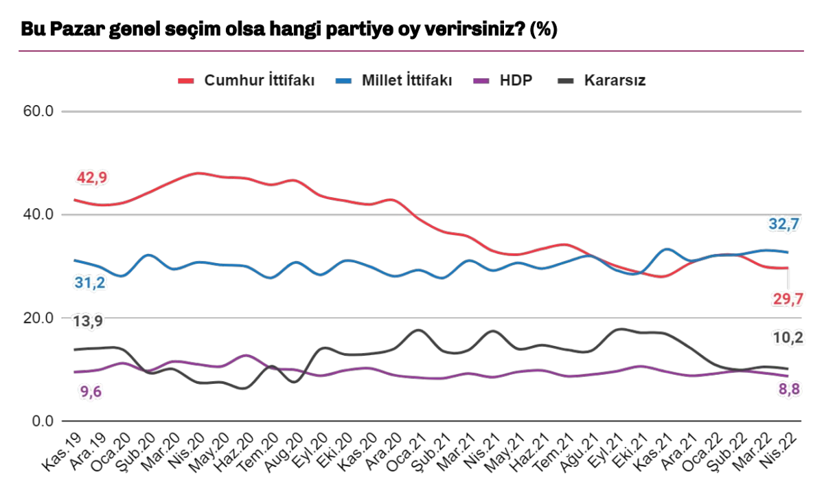 İttifaklara göre dağılım grafiği