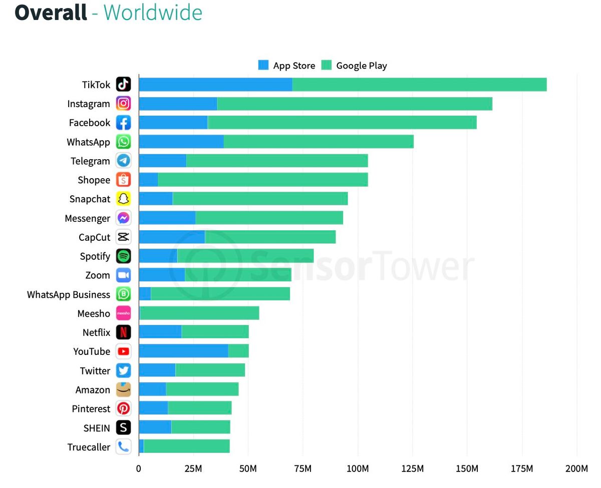Uygulama indirilme sayıları