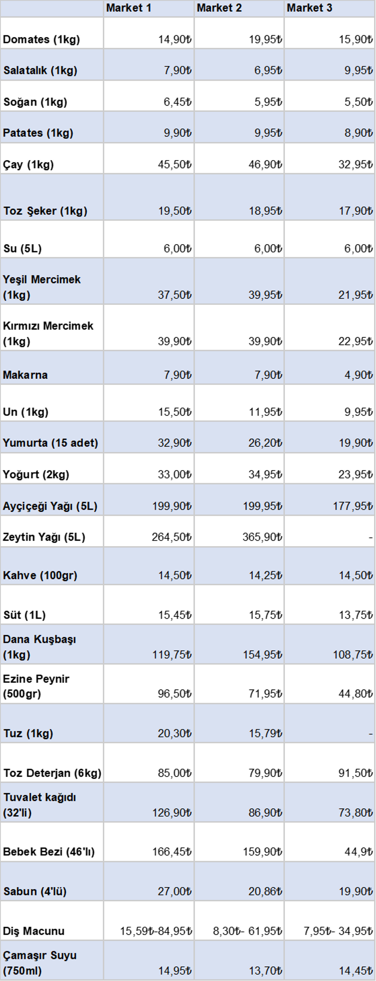 Market tablosu