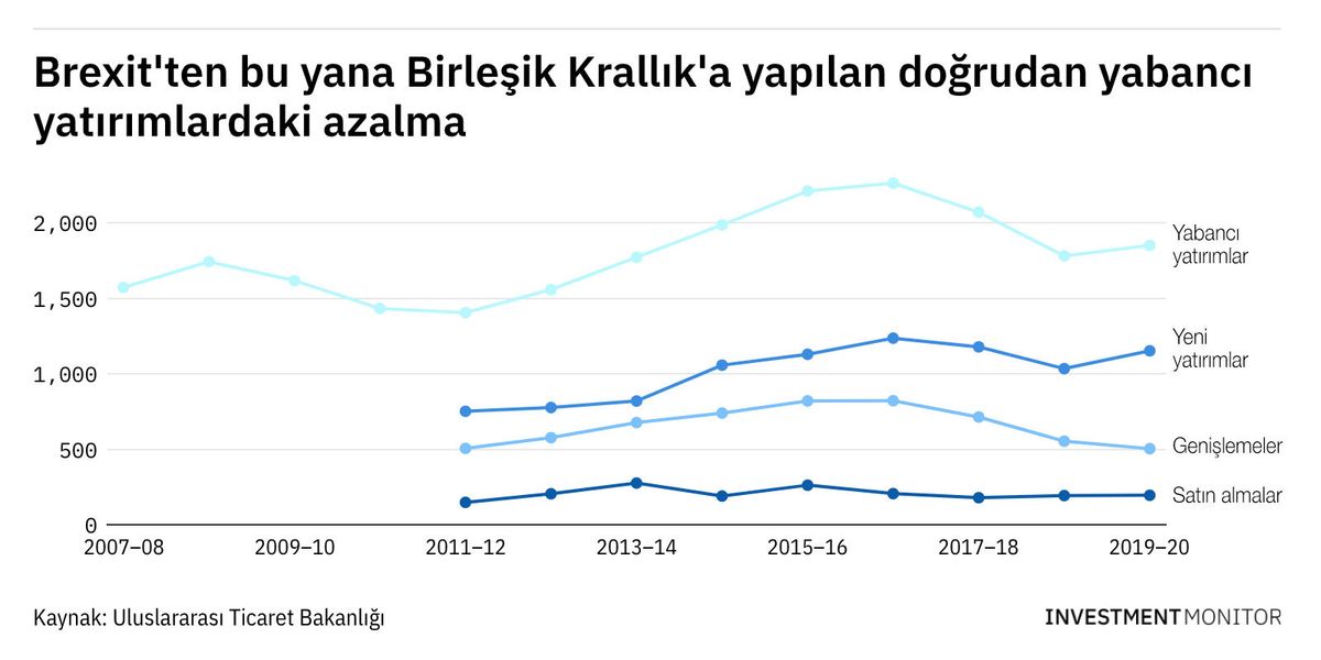 Yabancı yatırımlar