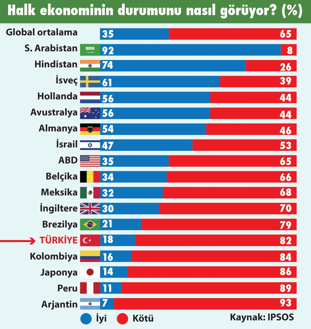 Halkın ekonomi algısı IPSOS