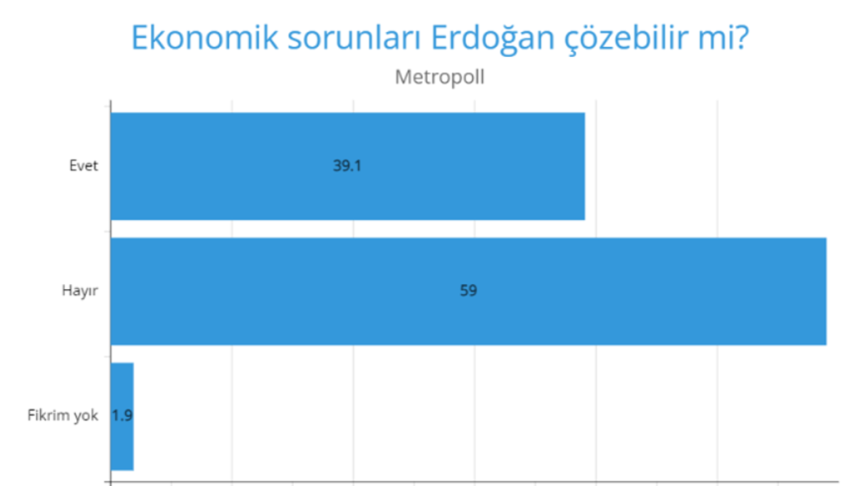 Erdoğan ekonomik sorunları çözebilir mi