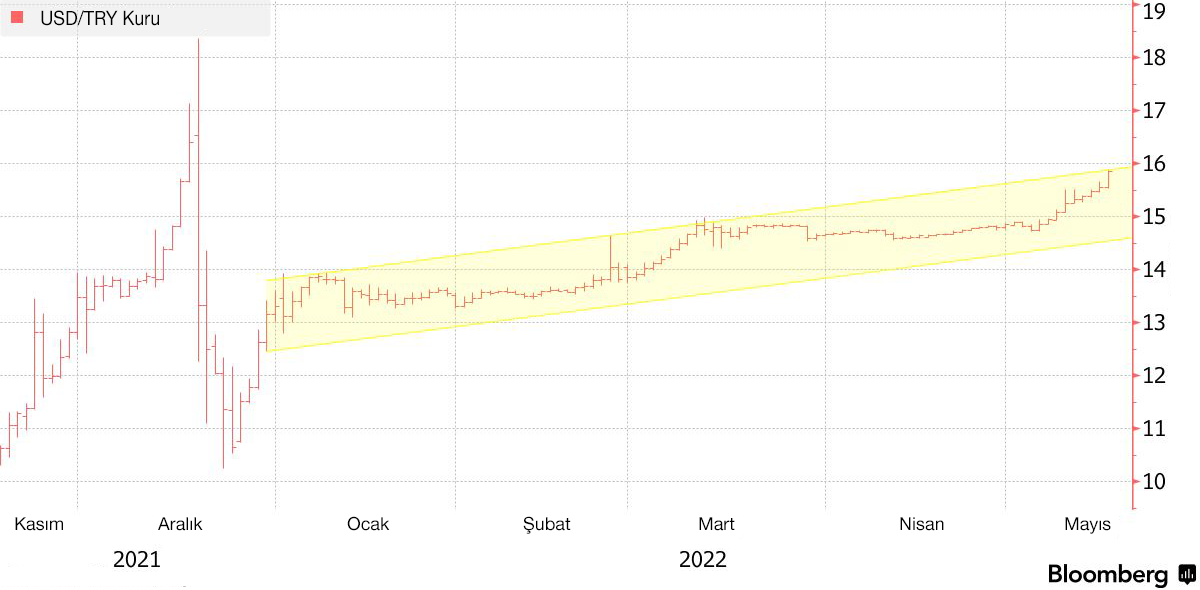 USD/TRY Kuru