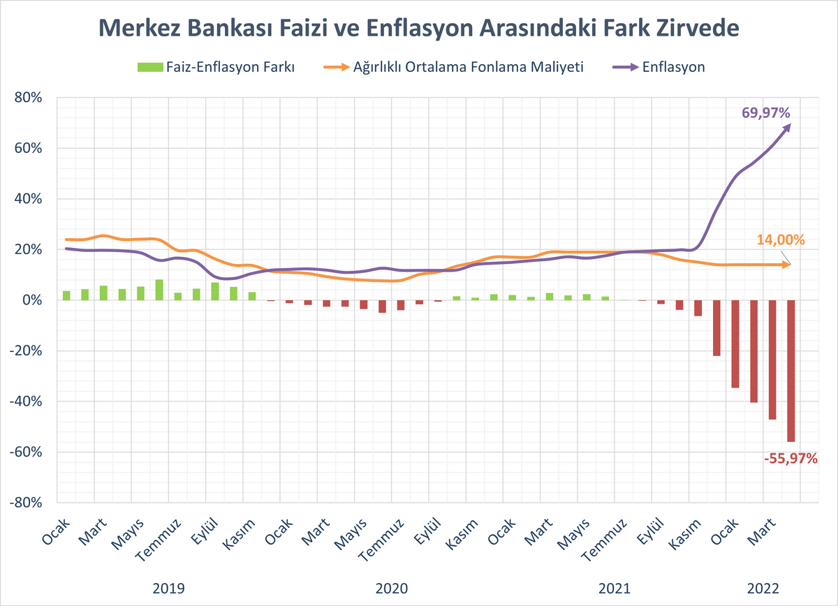 Politika faizi ile enflasyon farkı