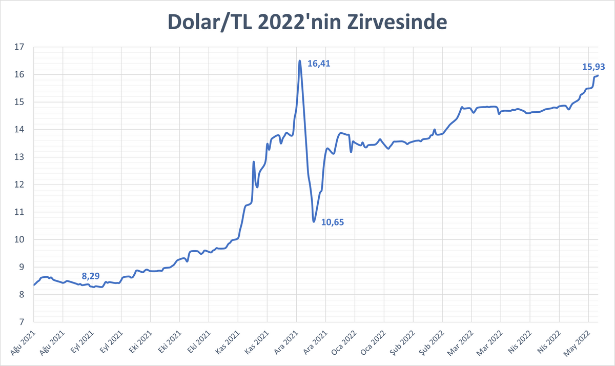 USD/TRY piki