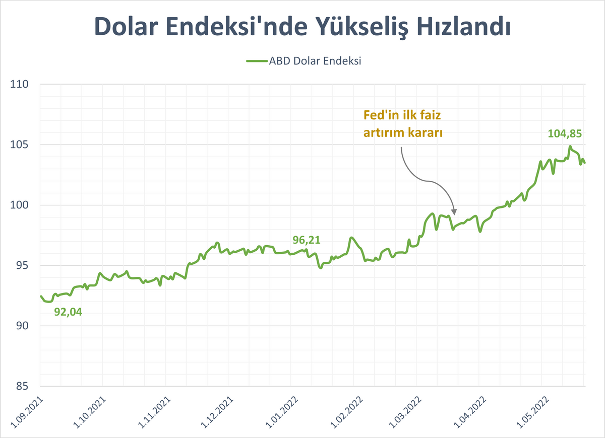 Dolar endeksi