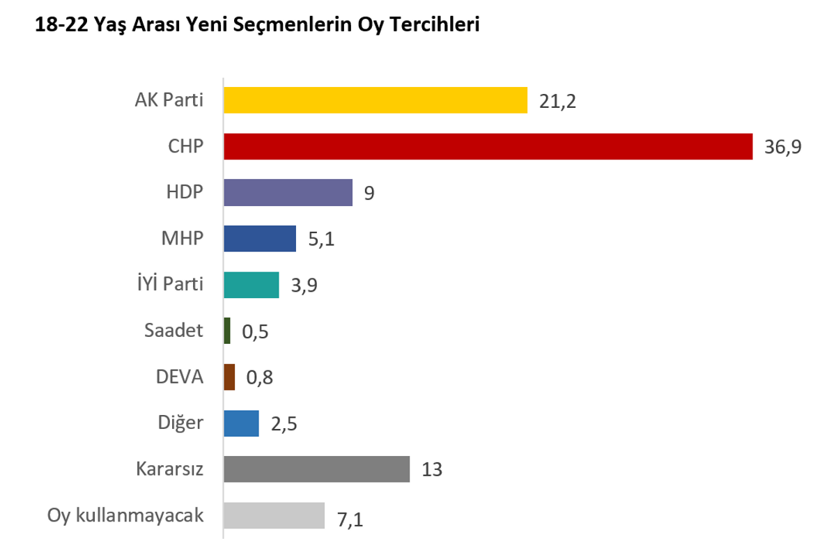 18-22 yaş arası yeni seçmenlerin oy tercihleri