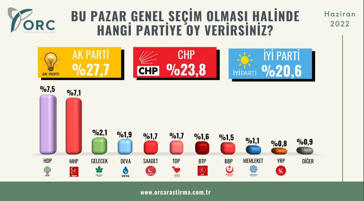 ORC Araştırma'nın sonuçları