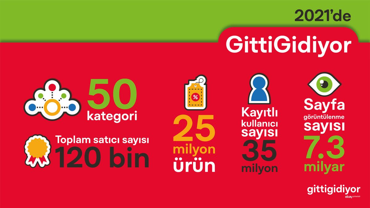GittiGidiyor (Twitter üzerinden)