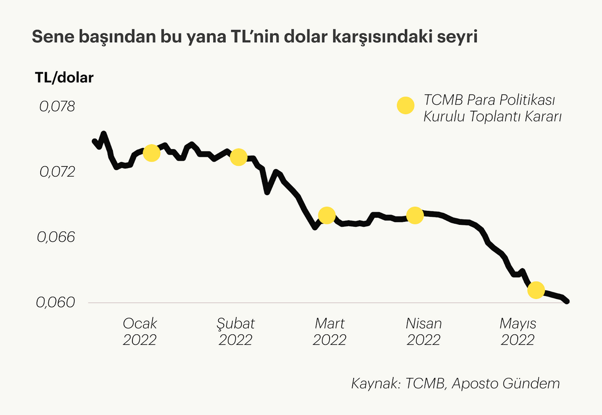 Dolar/TL