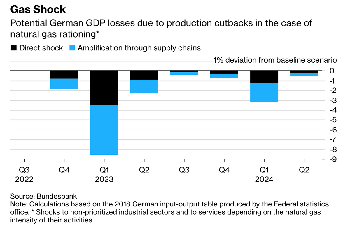 German gas shock