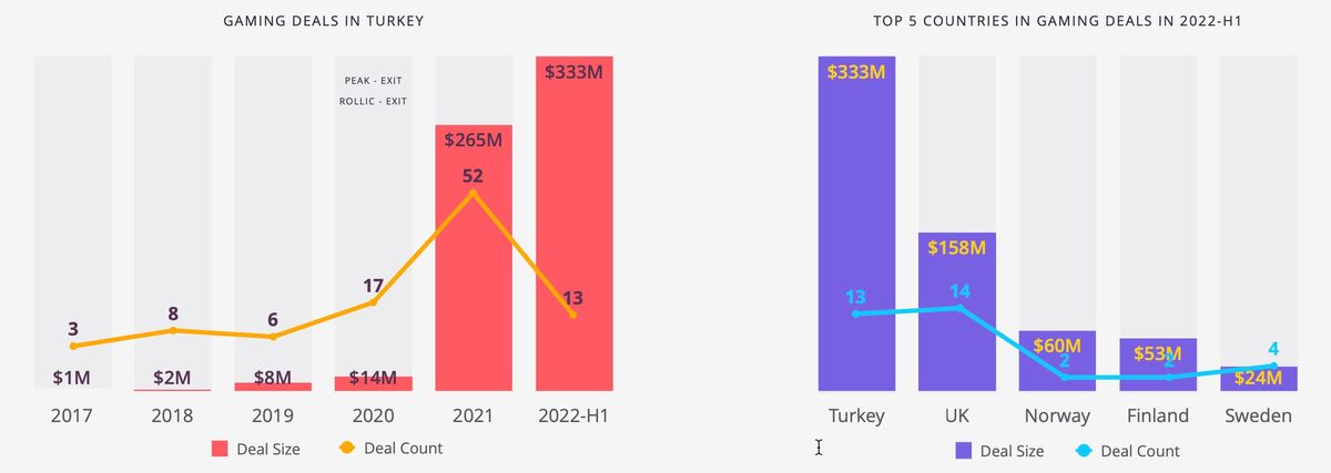 Gaming in Turkey