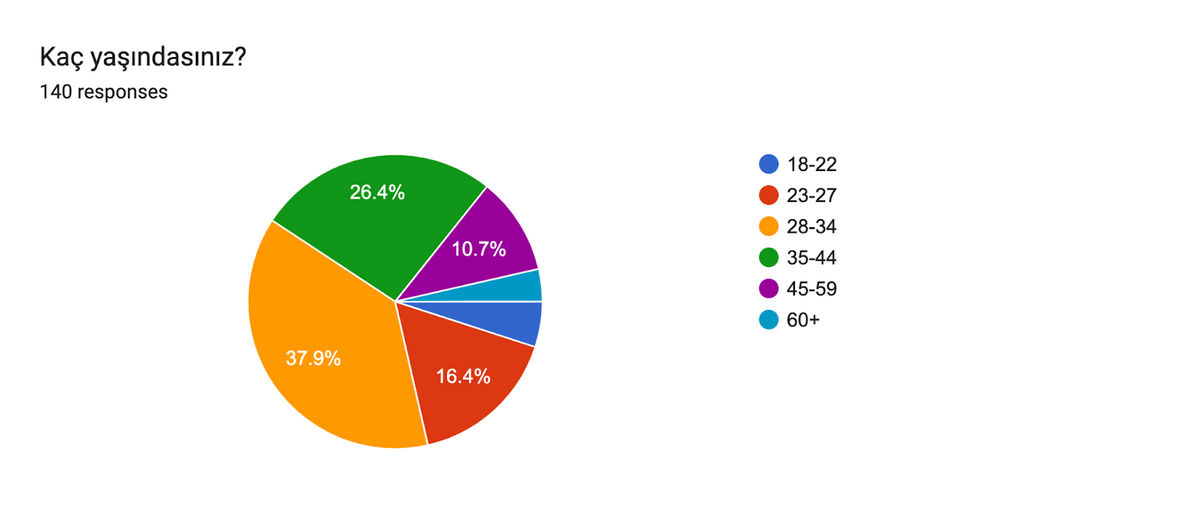 Forms response chart. Question title: Kaç yaşındasınız?. Number of responses: 140 responses.