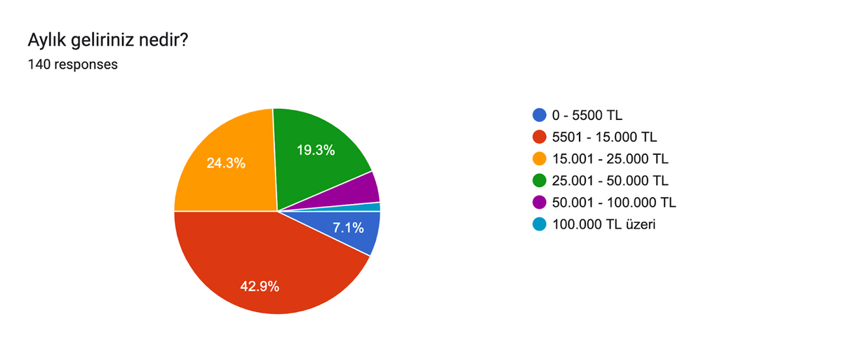 Forms response chart. Question title: Aylık geliriniz nedir?. Number of responses: 140 responses.