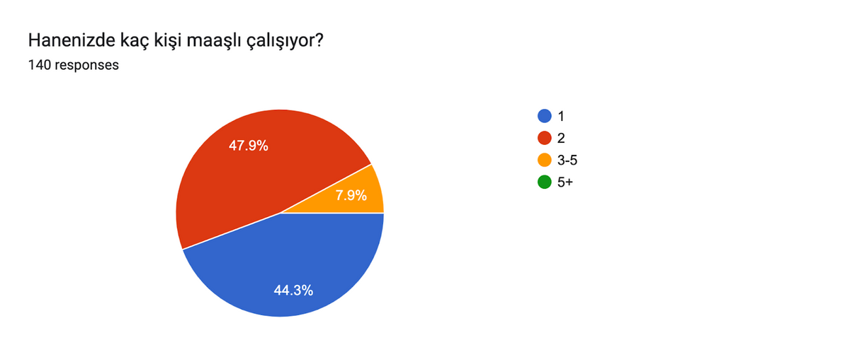 Forms response chart. Question title: Hanenizde kaç kişi maaşlı çalışıyor?. Number of responses: 140 responses.