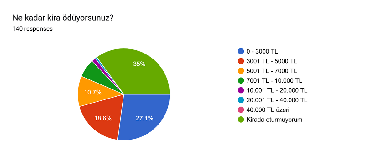 Forms response chart. Question title: Ne kadar kira ödüyorsunuz?. Number of responses: 140 responses.