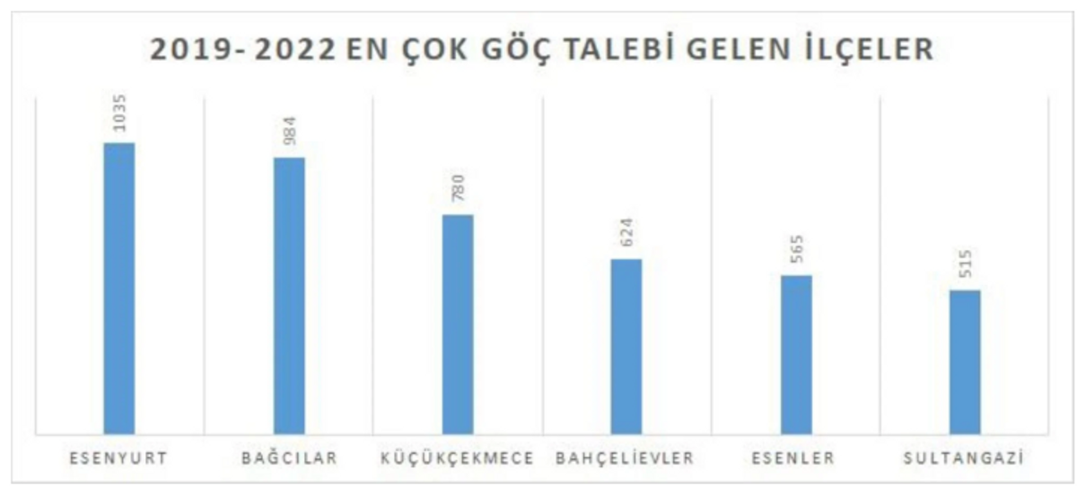 2019-2022 arasında en çok göç talebi gelen ilçelerin yer aldığı bir grafik