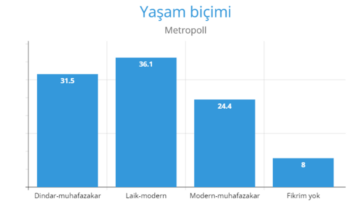 Metropoll yaşam biçimi