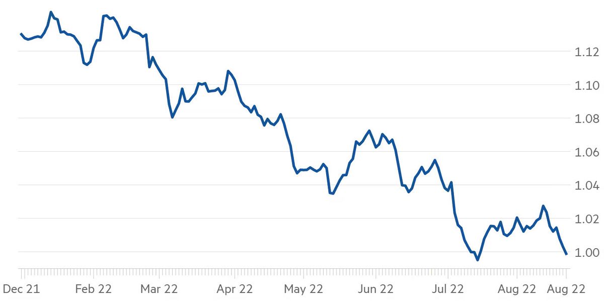 Avro/dolar