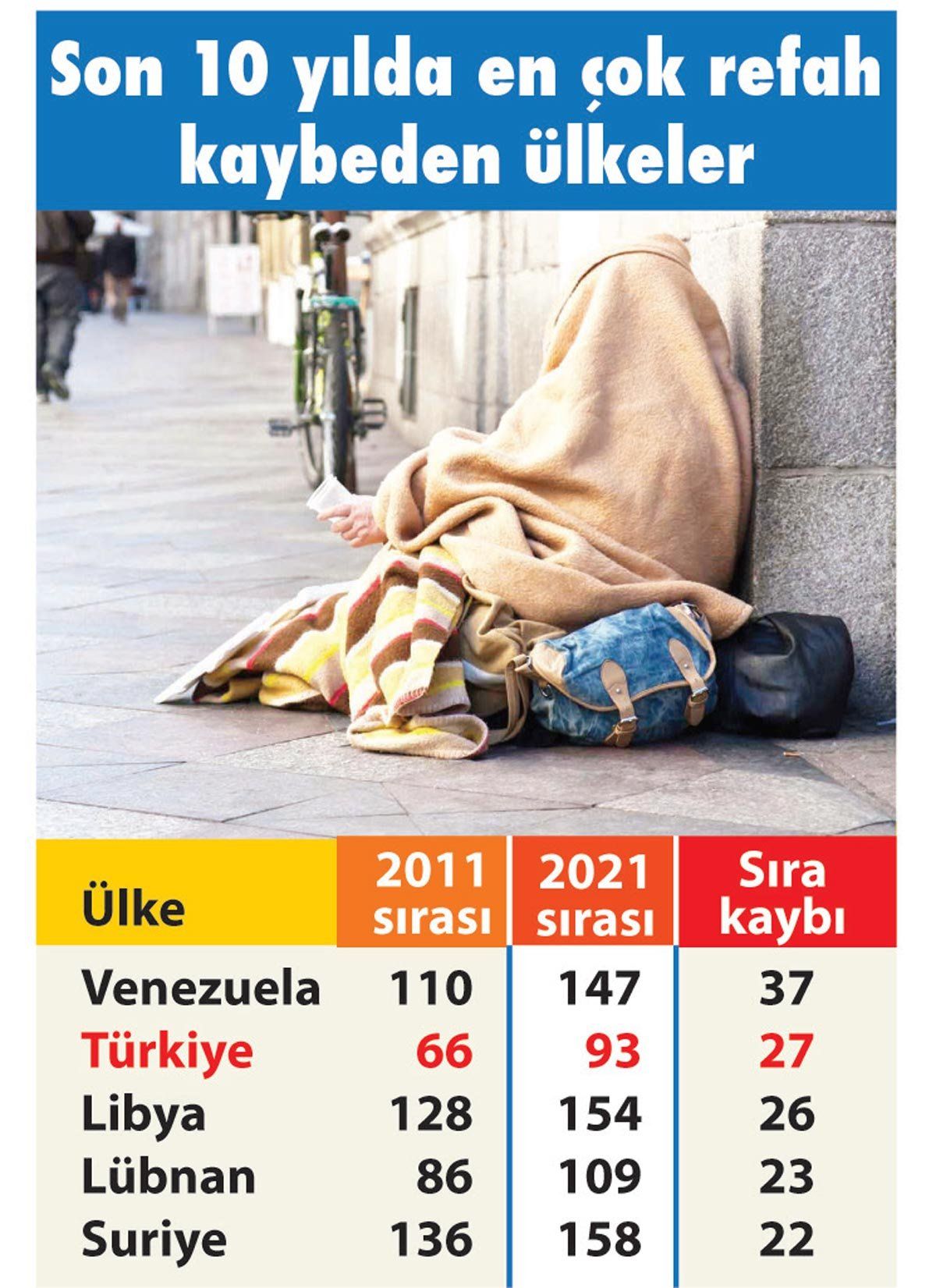 en çok refah kaybeden ülkeler
