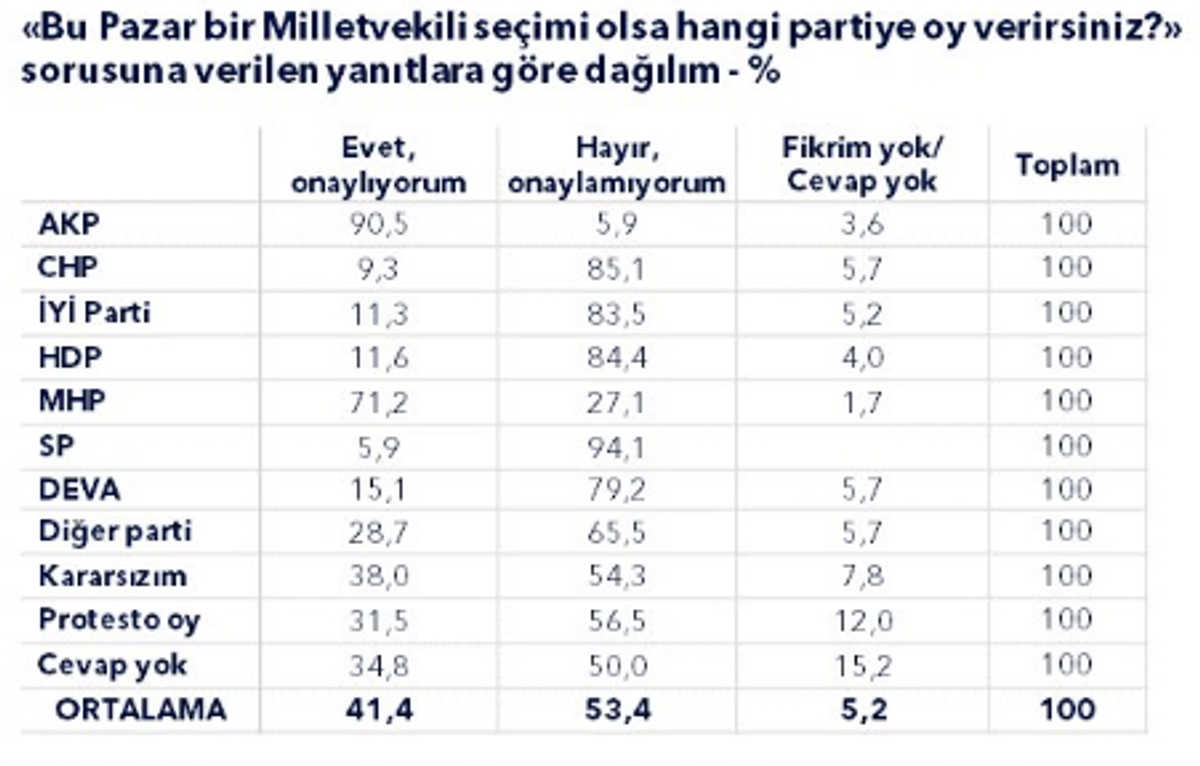 partilere göre dağılım