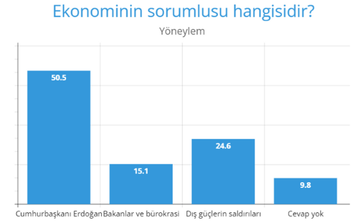 yöneylem ekonominin sorumlusu