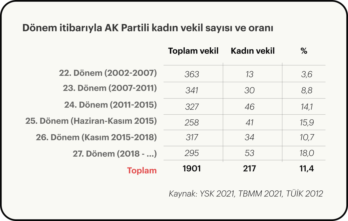 AK Parti'li kadın vekil sayısı/