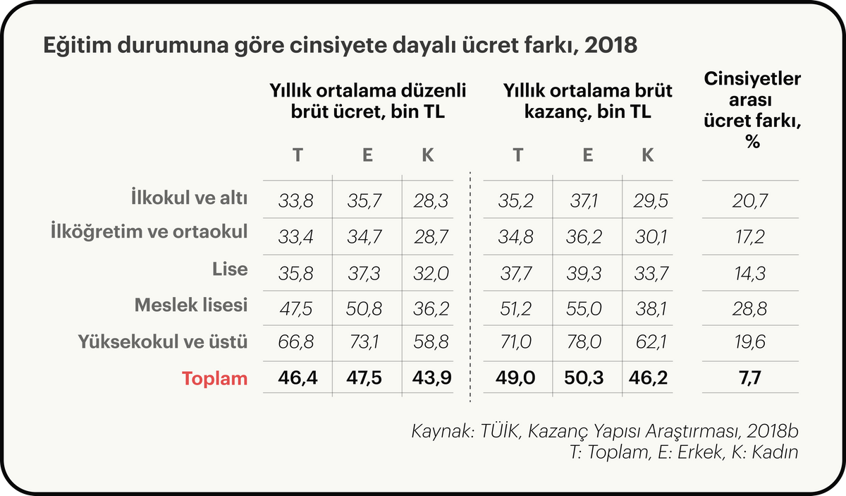 Eğitim durumuna göre cinsiyete dayalı ücret farkı