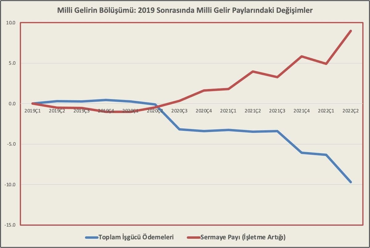 milli gelir bölüşümü