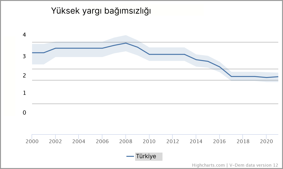 yüksek yargı bağımsızlığı