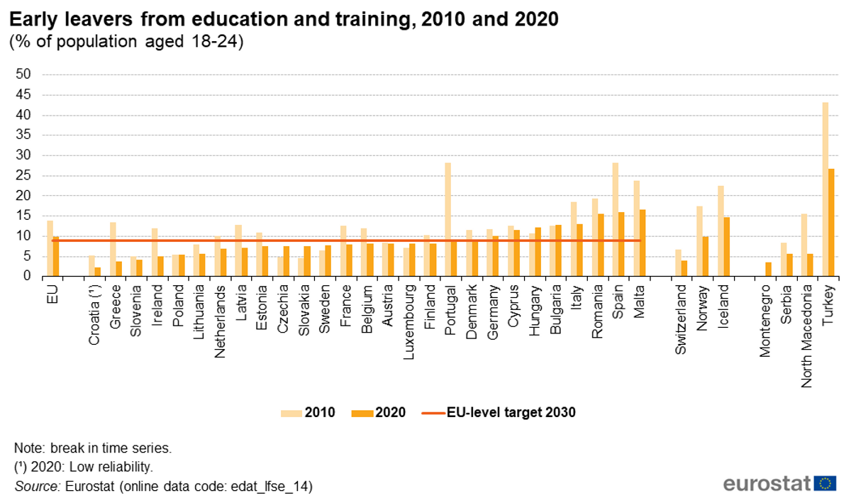 Early leavers from education and training