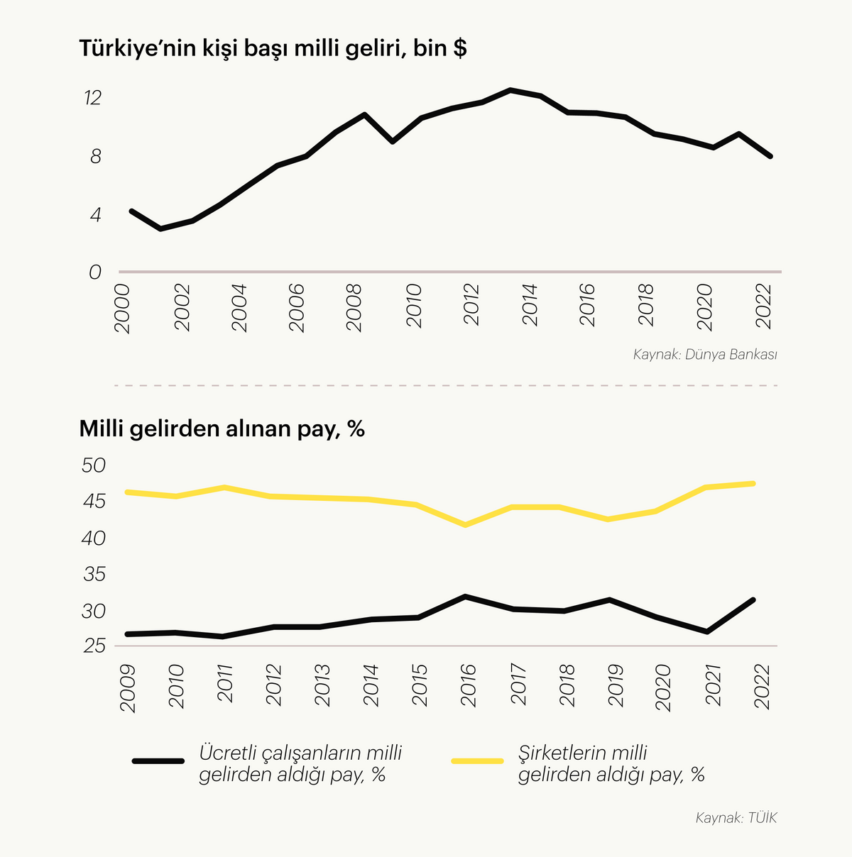 kişi başına düşen milli gelir