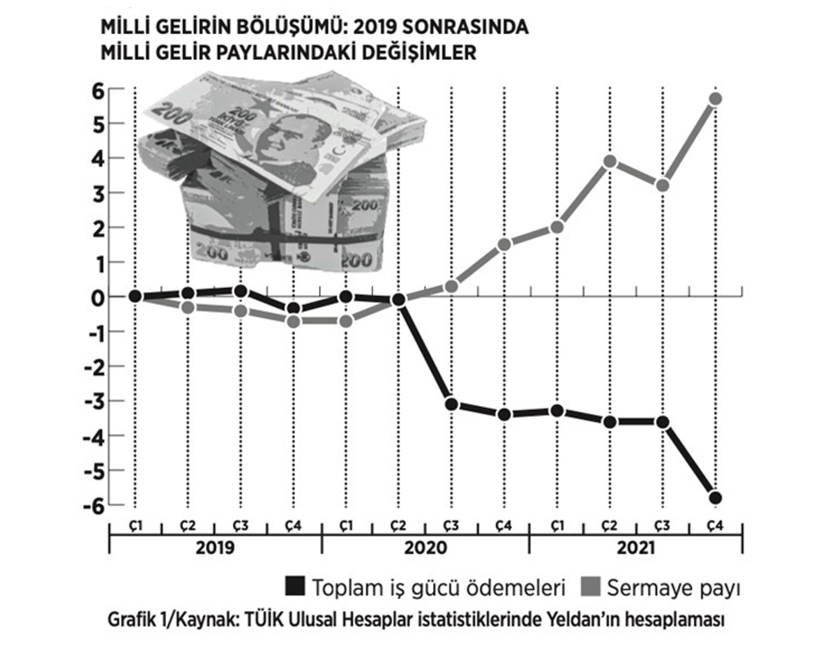 milli gelirin bölüşümü