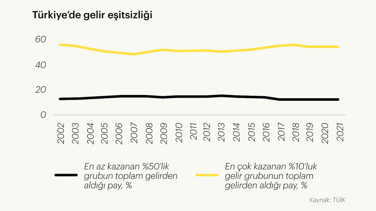 gelir eşitsizliği
