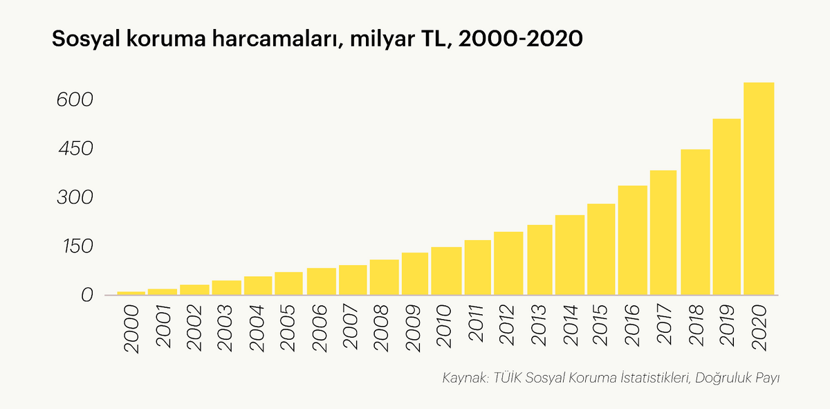 sosyal yardımlar